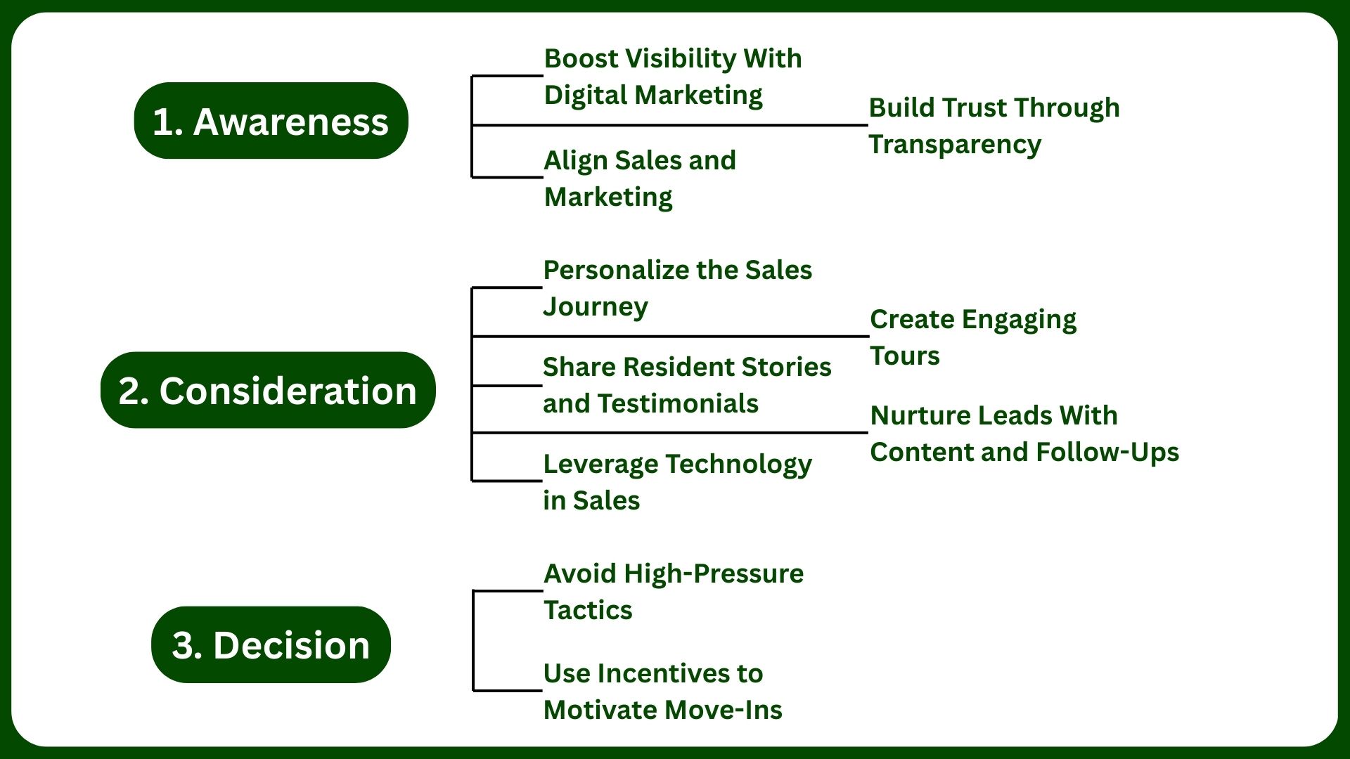 Senior Living Sales Strategies