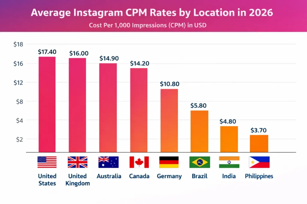 Instagram CPM by location in 2026