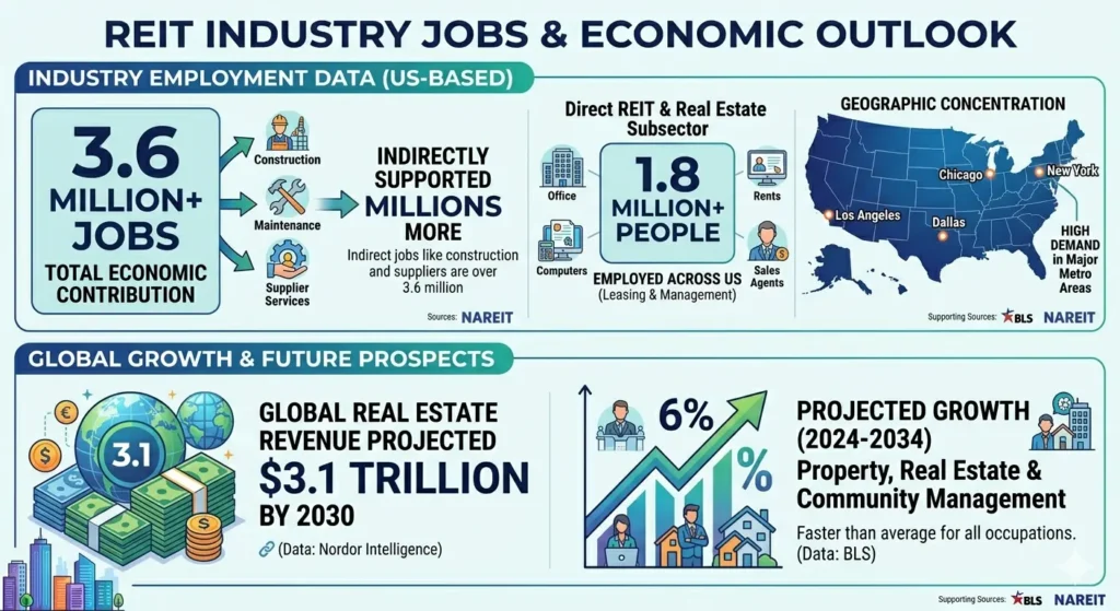 reit industry employment data 2026